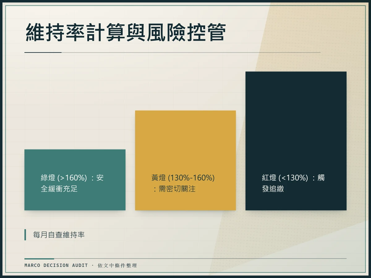 維持率計算與風險控管:綠燈 (>160%) :安全緩衝充足、黃燈 (130%-160%) :需密切關注、紅燈 (<130%) :觸發追繳、每月自查維持率