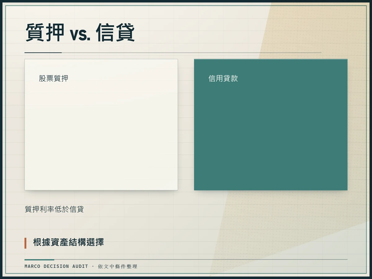 質押 vs. 信貸:股票質押、信用貸款、根據資產結構選擇、質押利率低於信貸