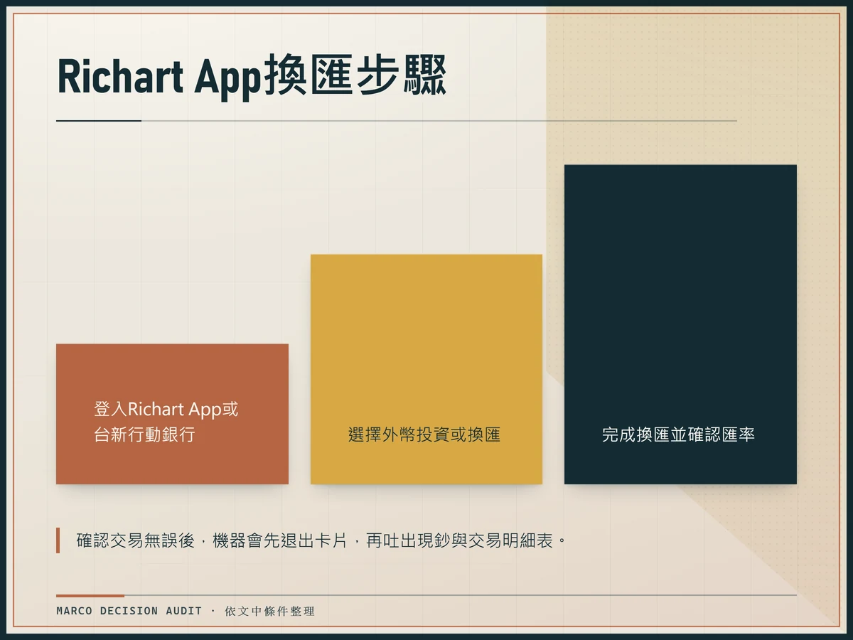 Richart App換匯步驟：登入Richart App或台新行動銀行、選擇外幣投資或換匯、完成換匯並確認匯率