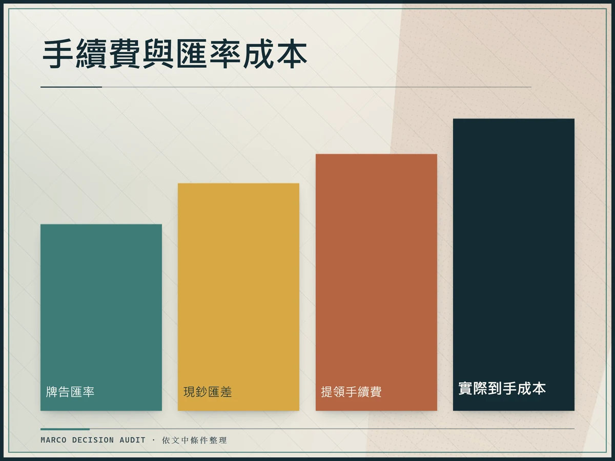 手續費與匯率成本：現鈔匯差、提領手續費、牌告匯率、實際到手成本