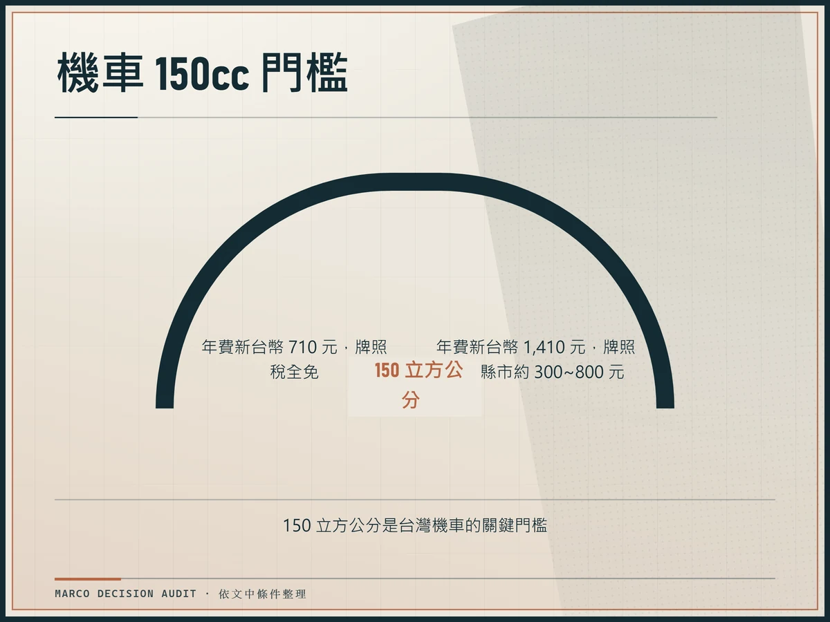 機車燃料稅 150 立方公分門檻，白牌 710 元、黃牌 1,410 元。