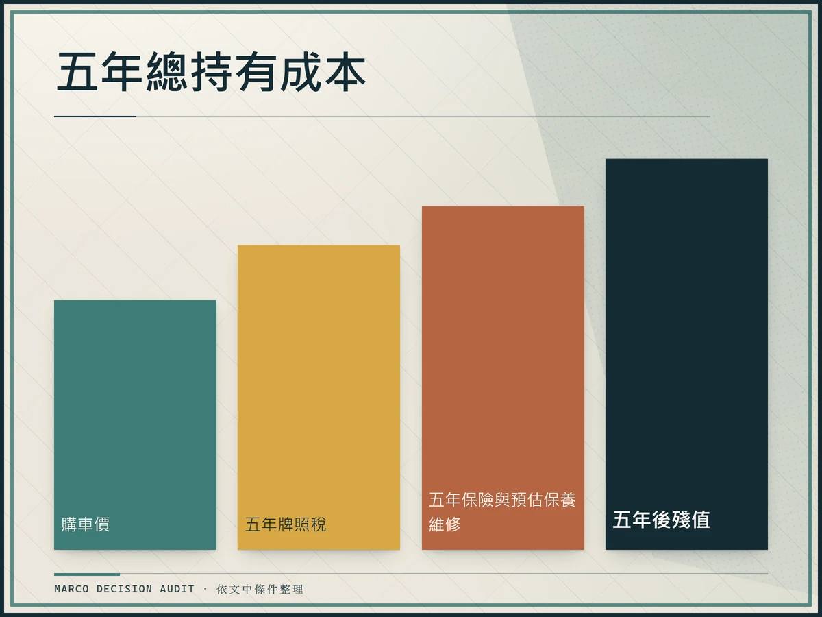 五年總持有成本公式，購車價加五年燃料稅、牌照稅、保險保養再減殘值。