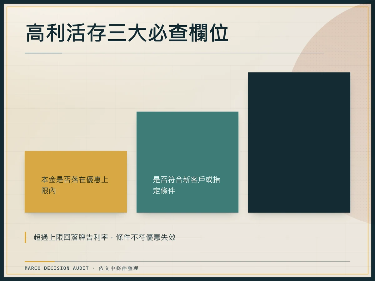 階梯式文件顯示本金上限、新客戶定義、失效條件三層檢核