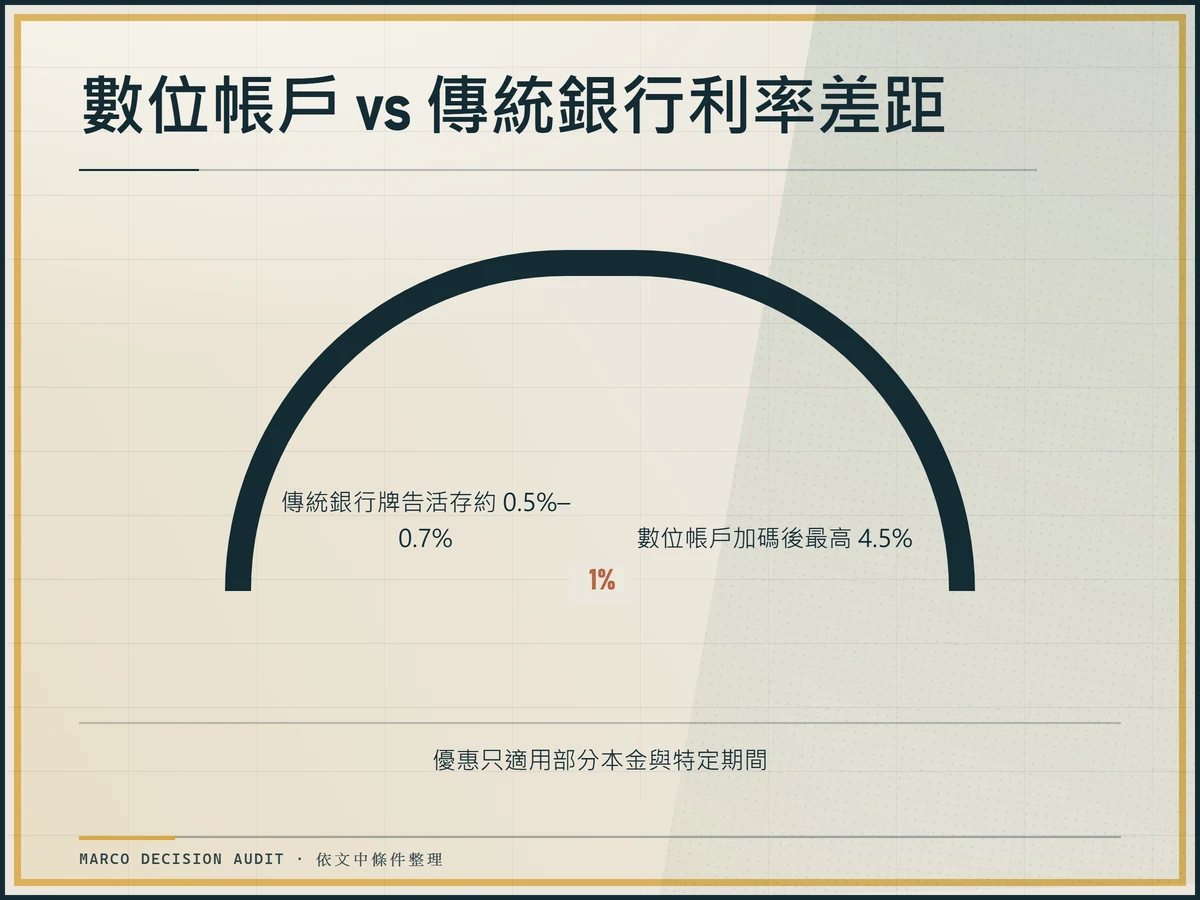 門檻儀表板顯示數位帳戶加碼利率超越傳統銀行牌告利率