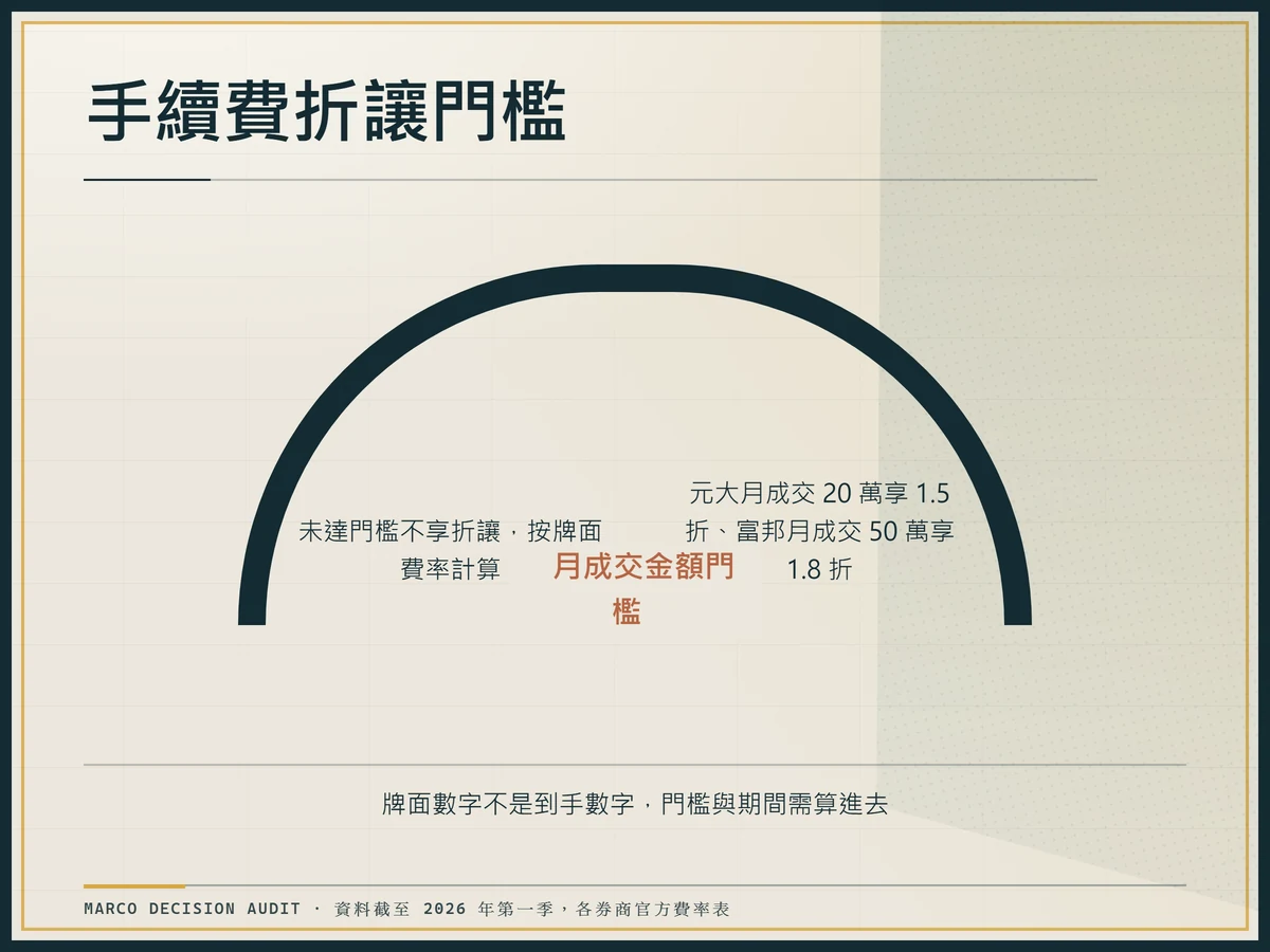 手續費折讓門檻量表圖，標示元大與富邦月成交門檻