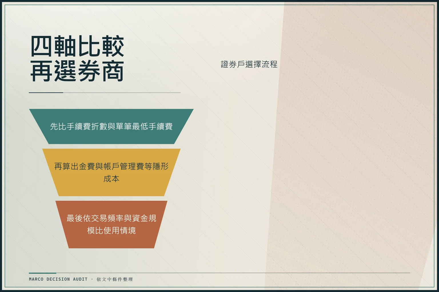 證券戶選擇流程三步驟漏斗圖，先比費用再算隱形成本