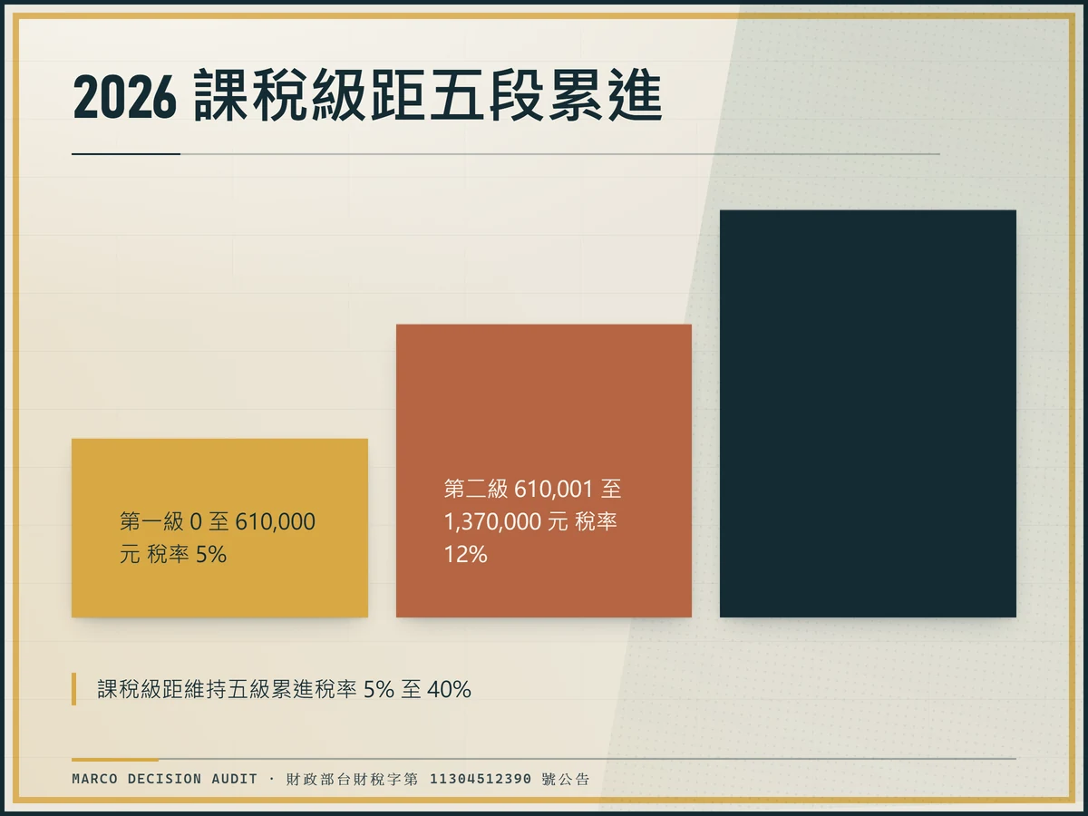 2026 年綜合所得稅五段累進稅率級距表