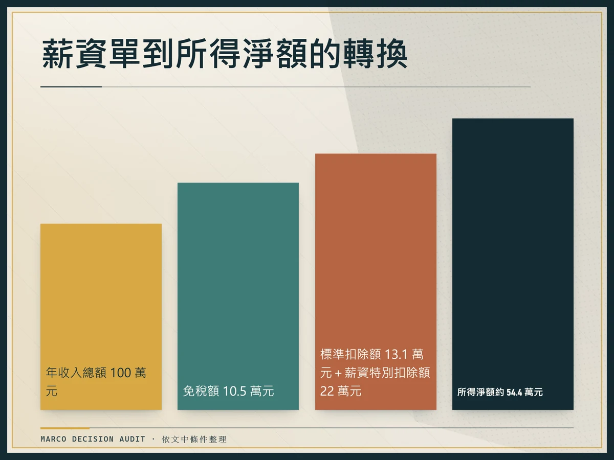 單身薪資所得者年收入 100 萬元,扣除免稅額 10.5 萬元、標準扣除額 13.1 萬元與薪資特別扣除額 22 萬元後,所得淨額約 54.4 萬元的瀑布圖。