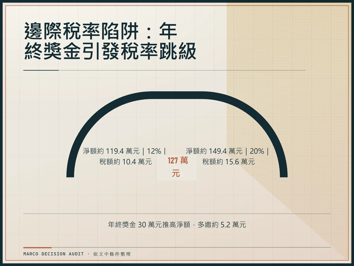 邊際稅率陷阱圖,年終獎金 30 萬元使所得淨額從約 119.4 萬元突破 127 萬元門檻升至約 149.4 萬元,稅率由 12% 跳升至 20%。