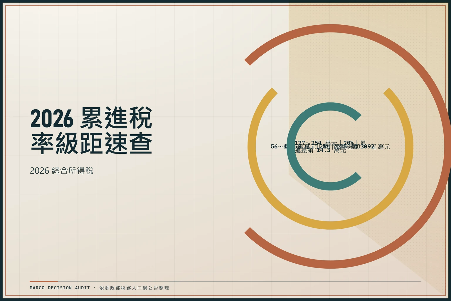 2026 綜合所得稅累進稅率級距圖，顯示 0 至 56 萬元 5%、56 至 127 萬元 12%、127 至 254 萬元 20% 三級與對應累進差額。