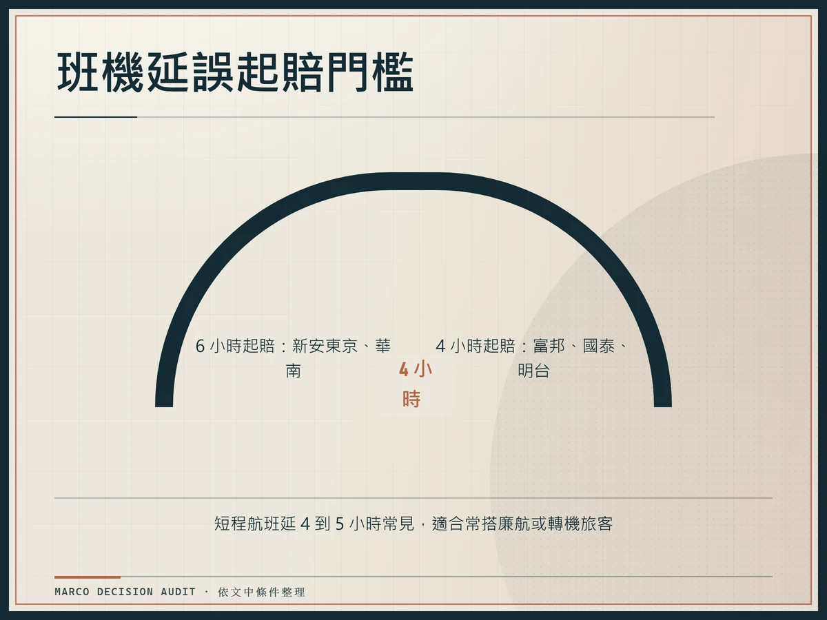 班機延誤起賠門檻圖，4 小時與 6 小時兩派保險公司對照