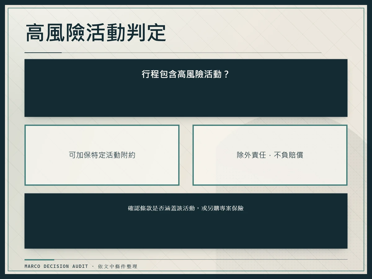高風險活動判定流程圖，攀岩滑雪潛水等活動是否涵蓋的決策樹