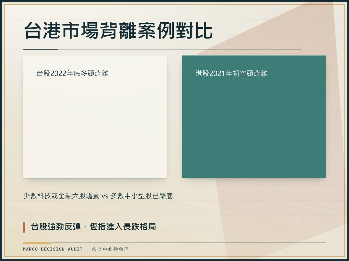 台股與港股背離案例對比,顯示權值股主導與多數股票築底的不一致