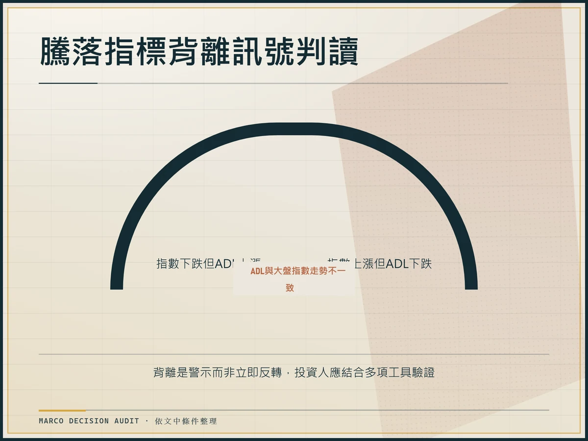 騰落指標背離訊號呈現指數與ADL走勢不一致的預警條件