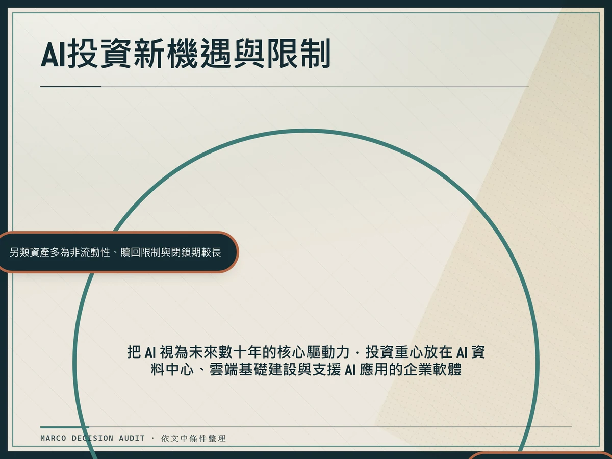 黑石AI投資的暗色規則例外軌道圖,中心為AI核心驅動、外圈以銅色壓印非流動性限制作為例外