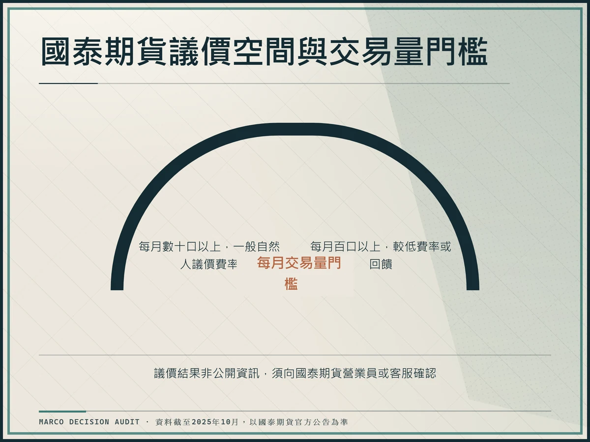 國泰期貨議價空間與交易量門檻：每月交易量門檻、每月數十口以上，一般自然人議價費率、每月百口以上，較低費率或回饋、議價結果非公開資訊，須向國泰期貨營業員或客服確認
