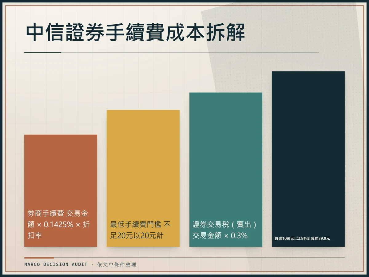 中信證券手續費結構與最低收費成本拆解圖