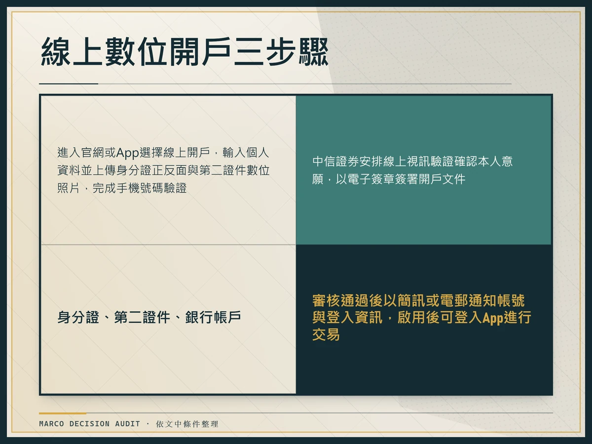 中信證券線上數位開戶從準備文件到啟用交易的三步驟流程圖