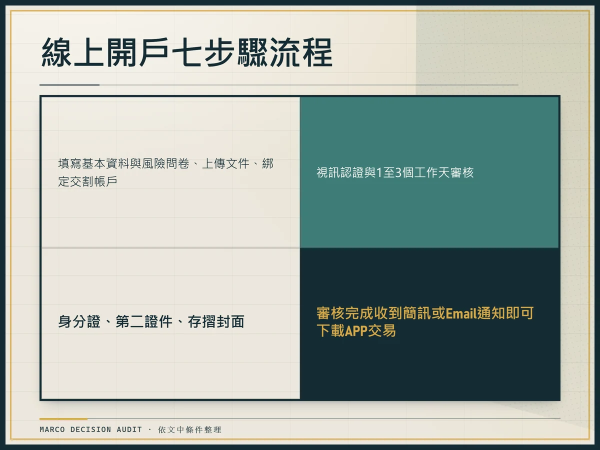 玉山證券線上開戶從身份驗證到審核完成的流程步驟