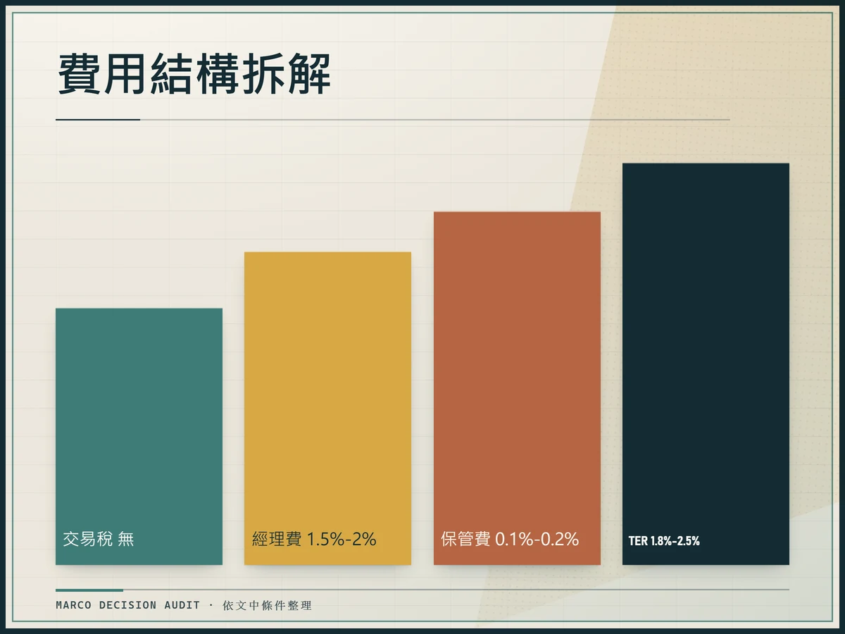 共同基金費用結構拆解,從經理費到總費用率