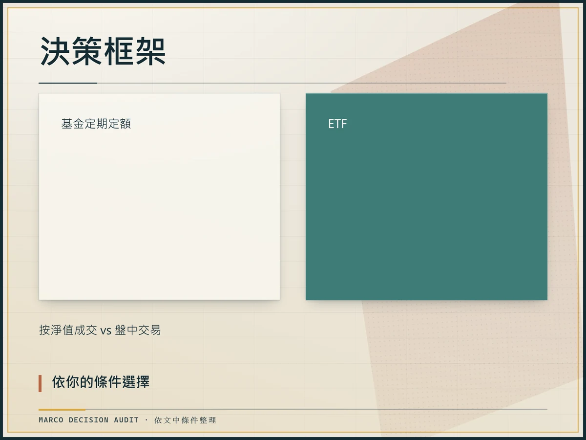 依看盤習慣選擇基金定期定額或ETF的決策比較