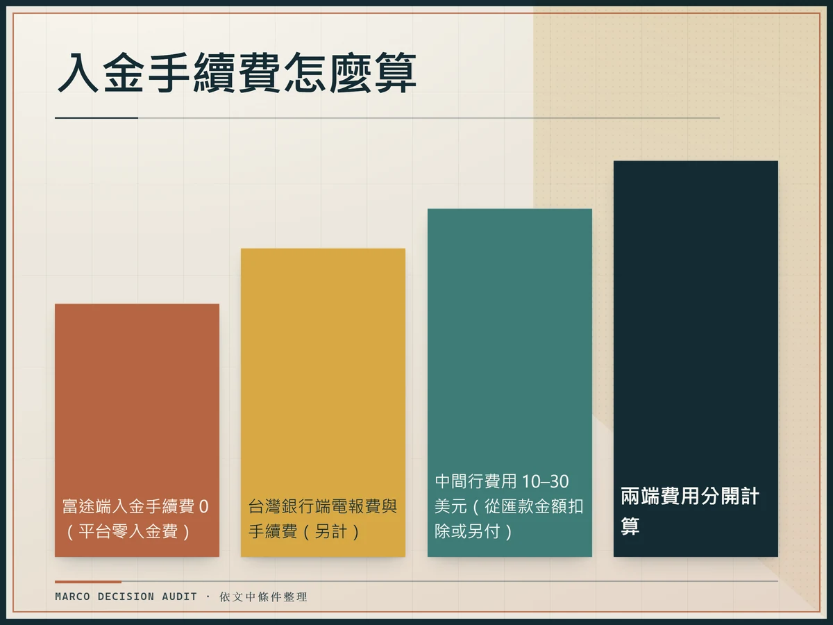 入金手續費瀑布圖，富途端零入金費，台灣銀行端電報費與手續費另計，中間行費用 10 至 30 美元
