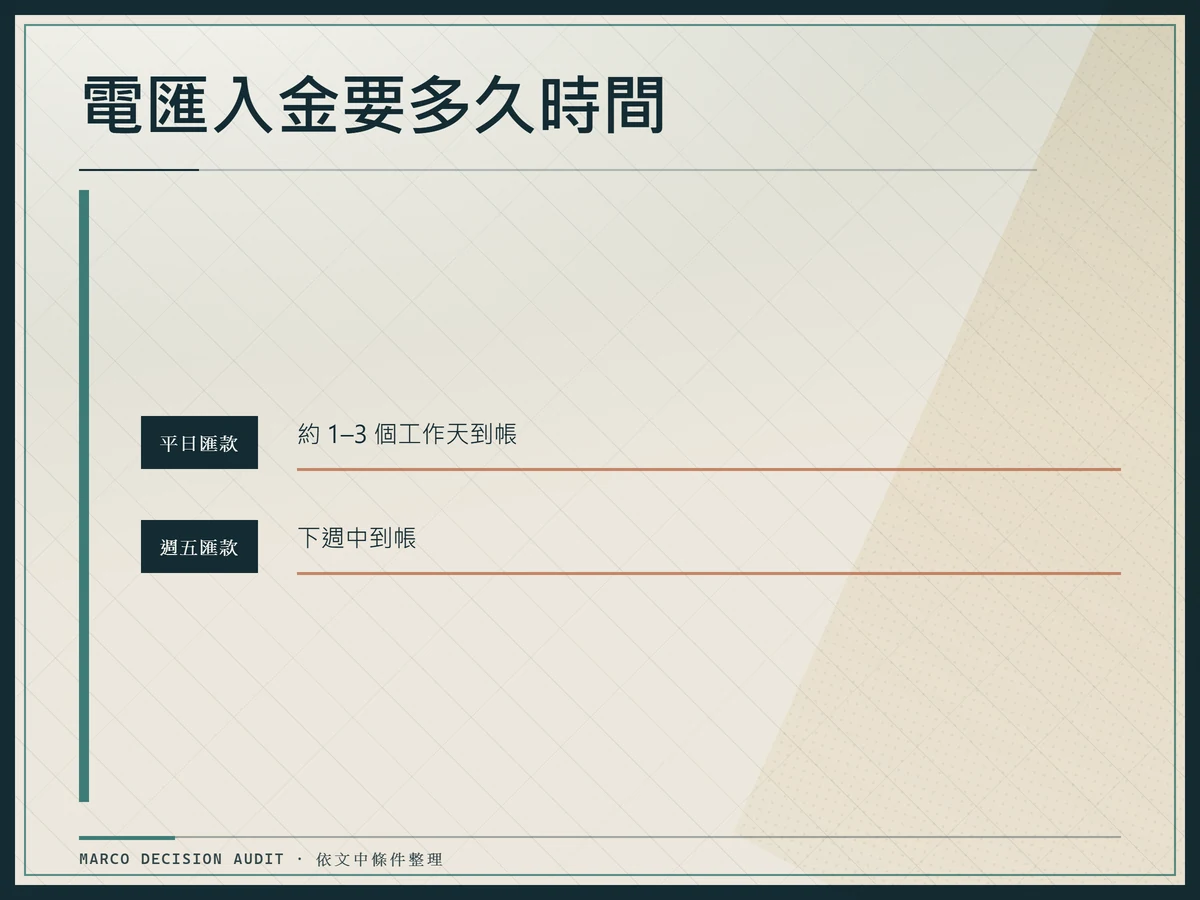 電匯入金到帳時程時間軸，平日匯款約 1 至 3 個工作天到帳，週五匯款下週中到