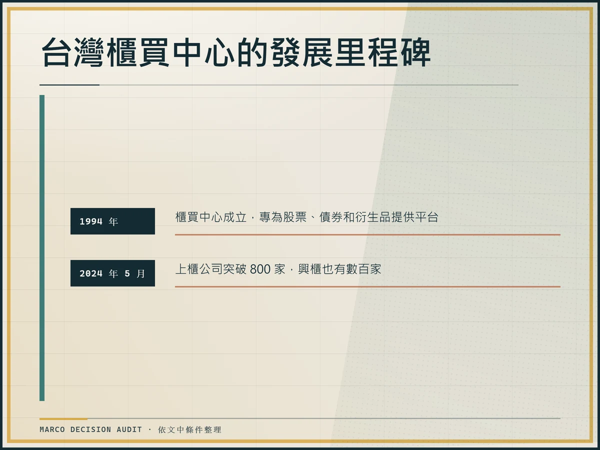 台灣櫃買中心發展時間軸，標示1994年成立與2024年上櫃公司突破800家