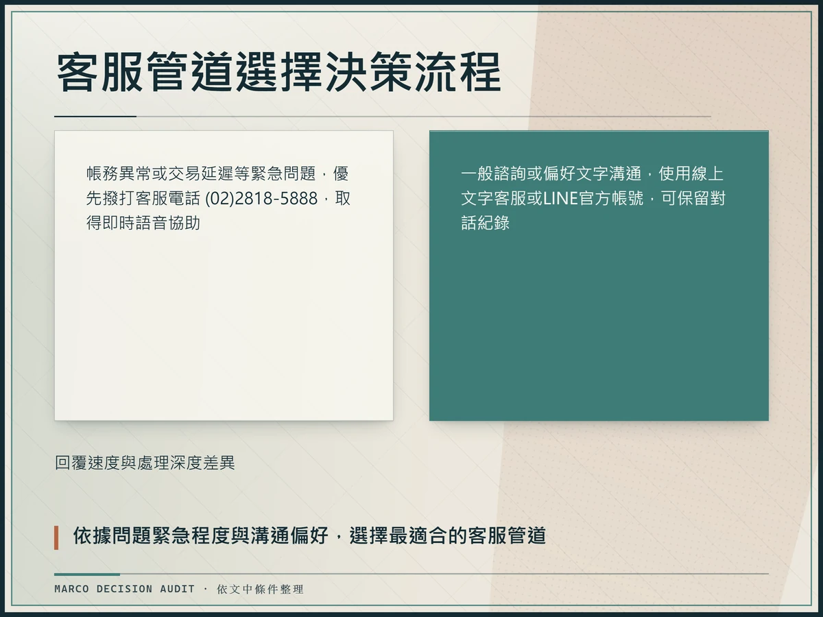 新光證券依據問題類型的客服管道選擇決策流程圖