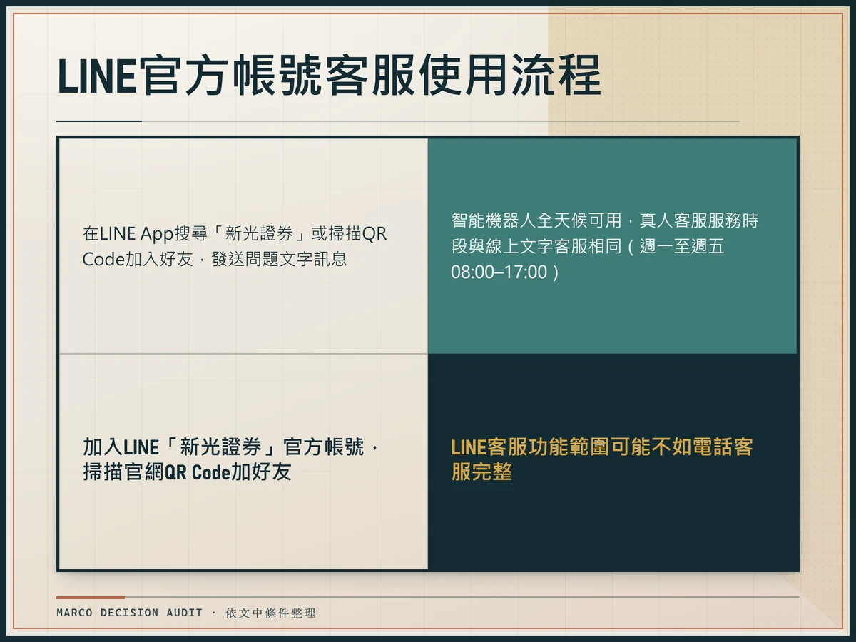 新光證券LINE官方帳號客服加入與使用流程圖