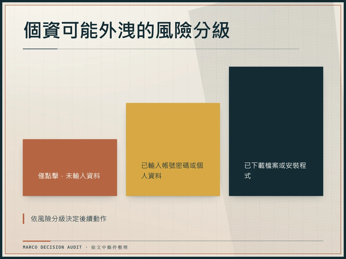 個資可能外洩的風險三級分級階梯對照圖