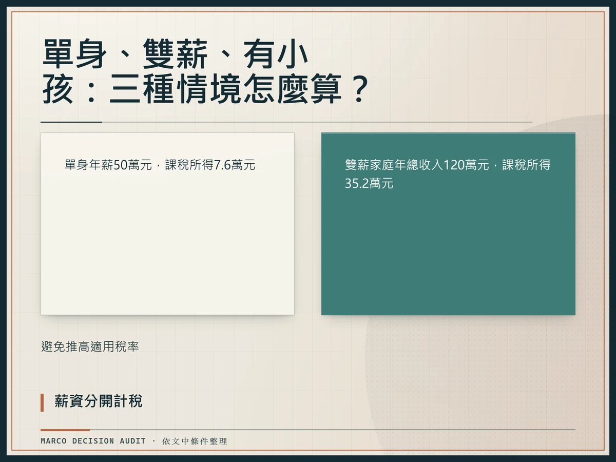 2026年台灣三種申報戶型態稅額試算比較，單身雙薪四口之家