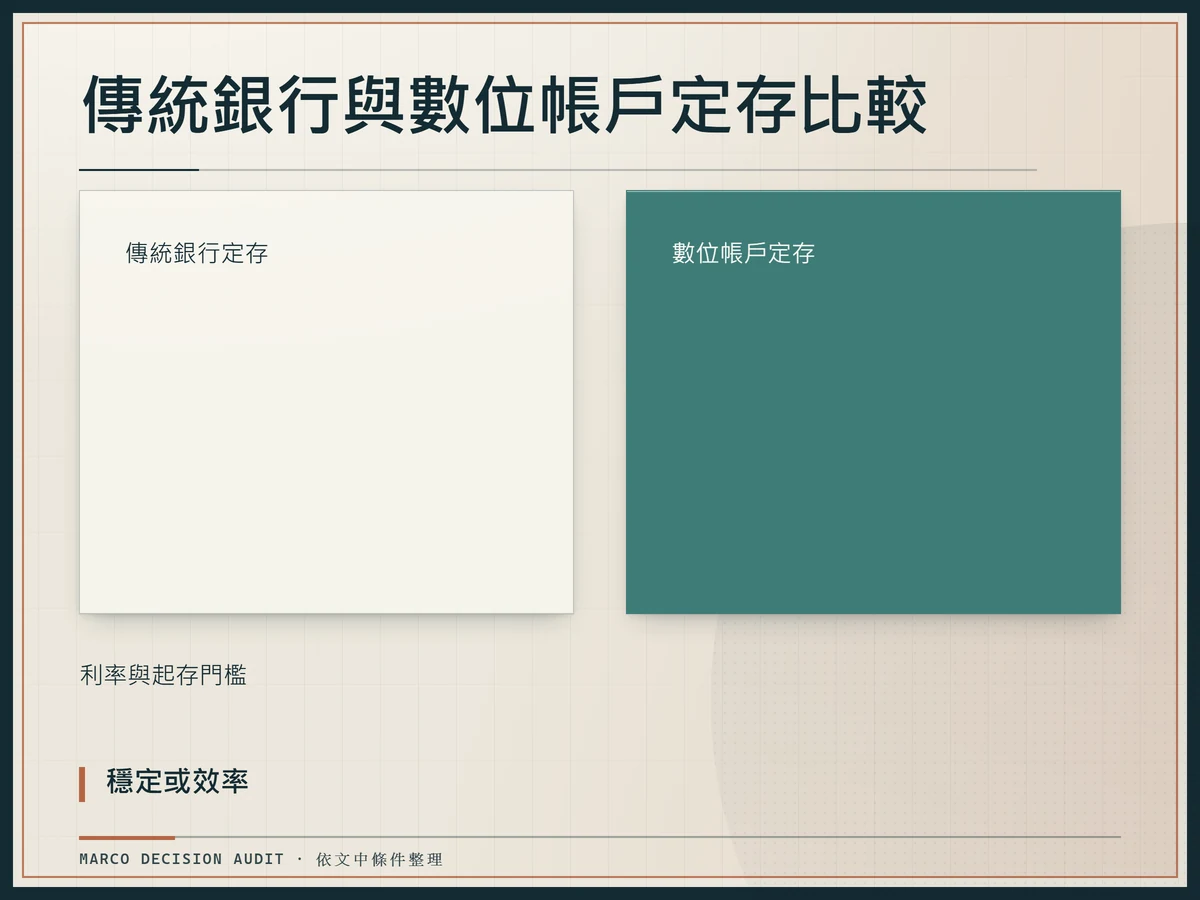 傳統銀行與數位帳戶定存比較，利率與起存門檻差異