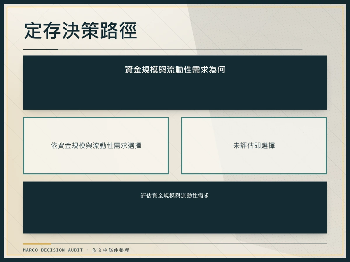 定存決策路徑樹狀圖，從資金規模與流動性需求開始評估