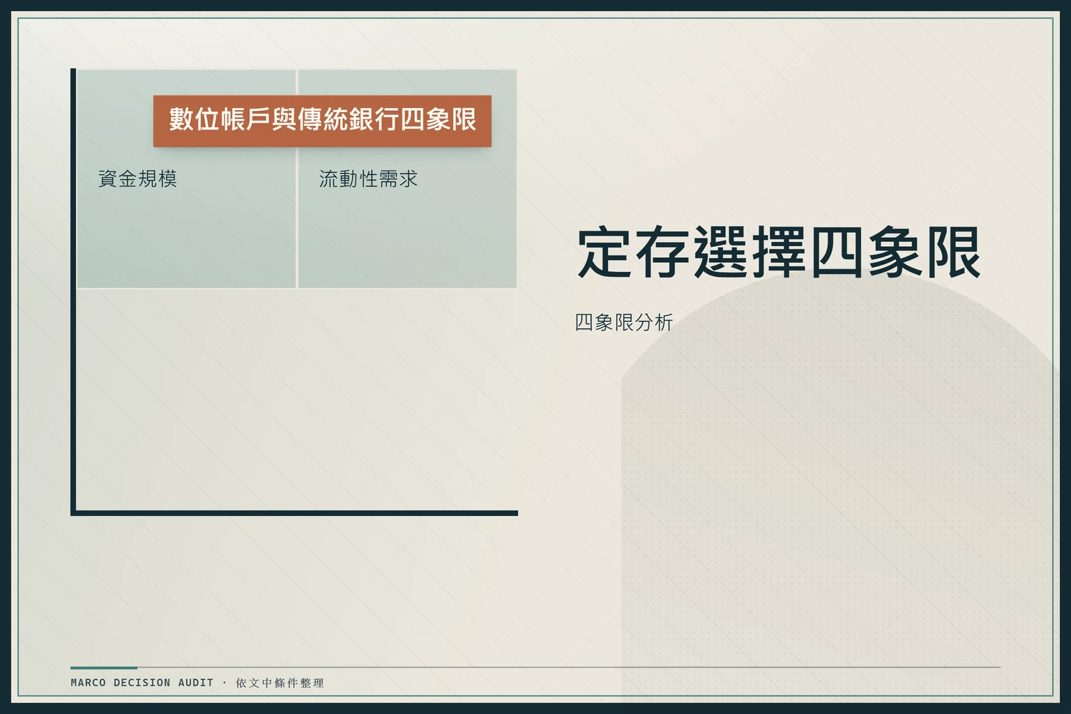 資金規模與流動性需求四象限圖，數位帳戶與傳統銀行定存選擇