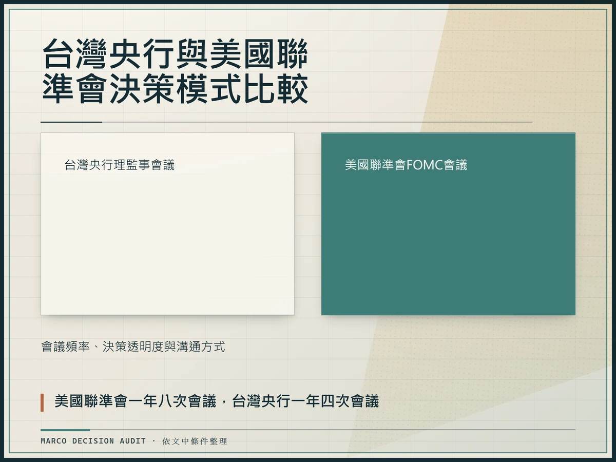 台灣央行與美國聯準會決策模式與會議頻率比較