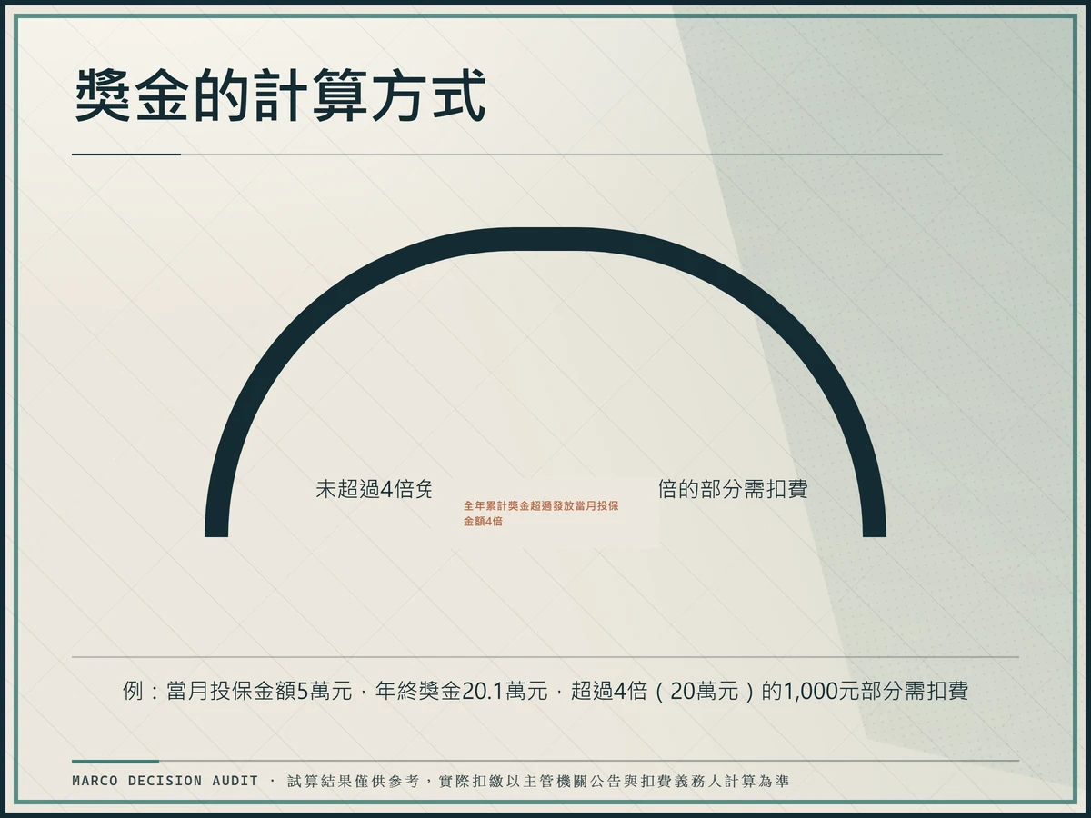 量錶式資訊圖呈現獎金的計算方式：全年累計獎金超過當月投保金額4倍的部分需扣費，並附年終獎金試算範例