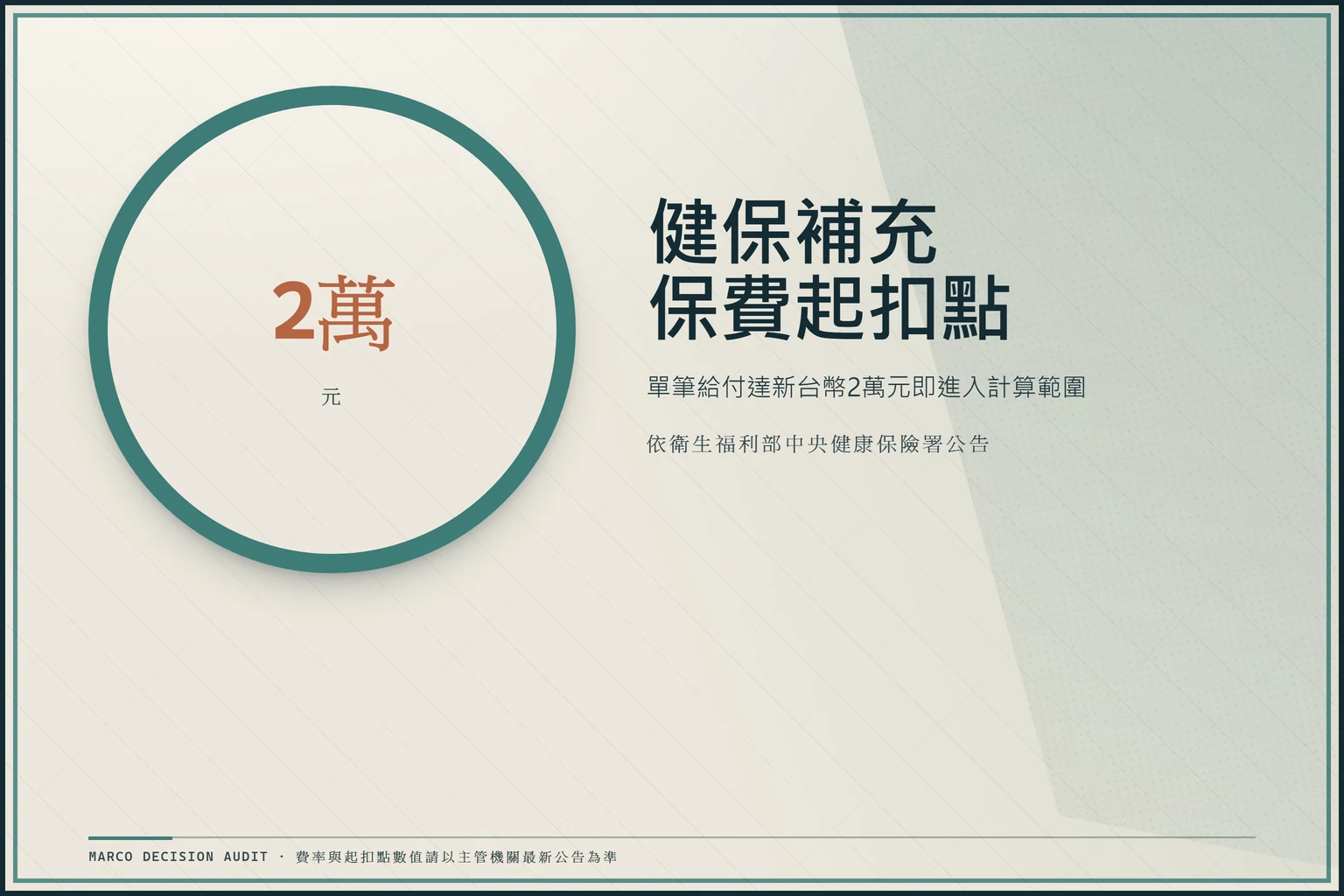 資訊圖以巨大數字2萬元呈現健保補充保費起扣點，標示單筆給付達2萬元即進入計算範圍