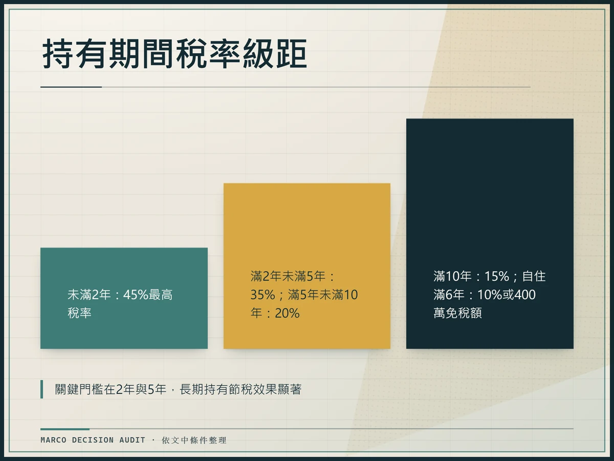 五級稅率階梯：從未滿2年45%逐級降至自住10%
