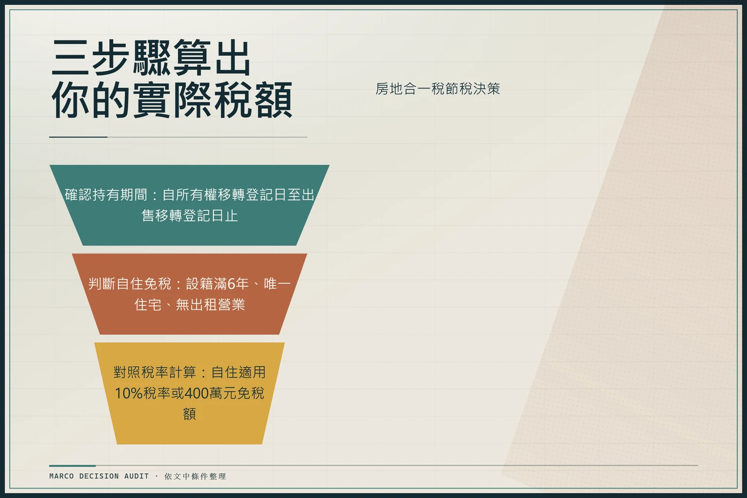 三步驟決策漏斗：確認持有期間、判斷自住免稅、對照稅率計算