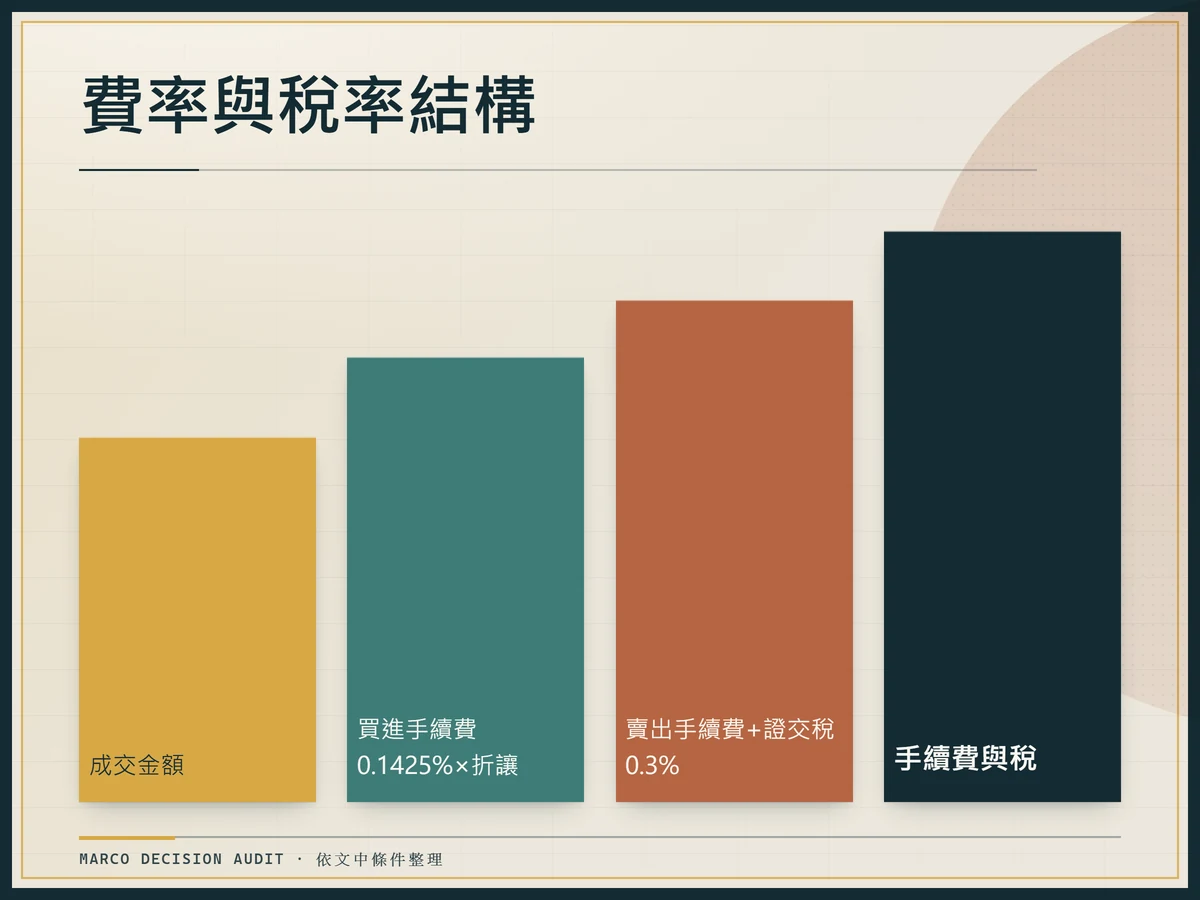 手續費與證交稅從成交金額逐層疊加的費率結構圖