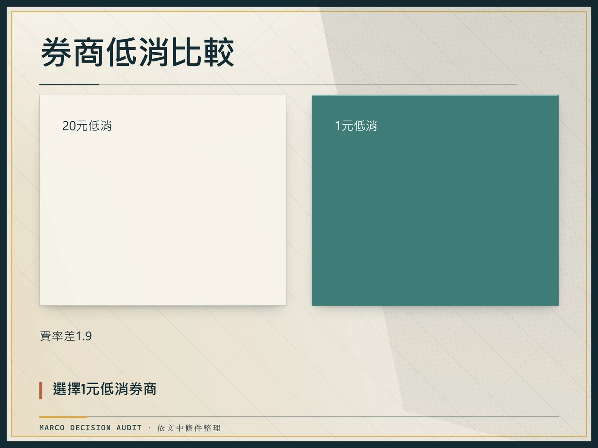 不同券商低消門檻對同一筆交易費率影響的對照比較