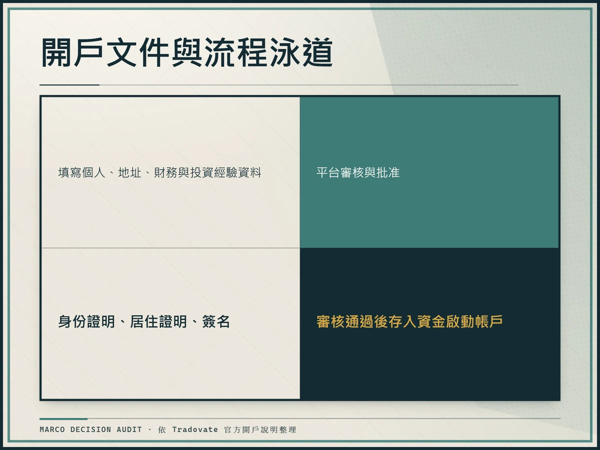 開戶泳道:用戶提交文件,平台審核後入金啟動