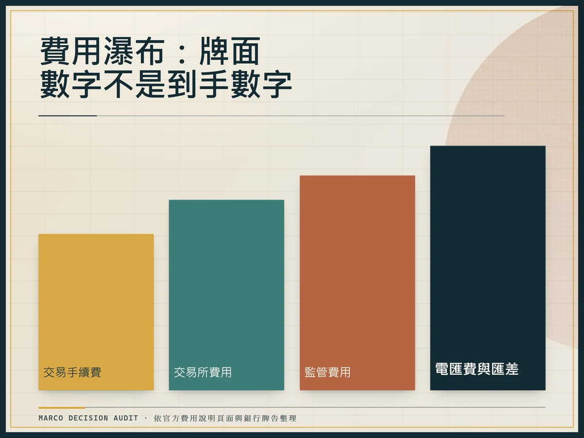 費用瀑布分解:手續費加交易所與監管費再加匯差