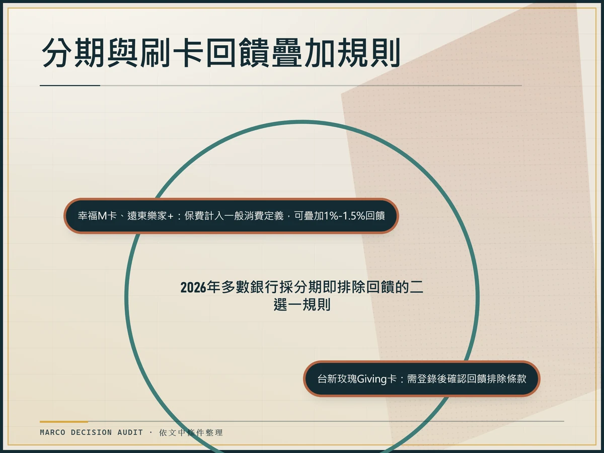 分期與刷卡回饋疊加規則：多數銀行二選一，幸福M卡與遠東樂家+為例外