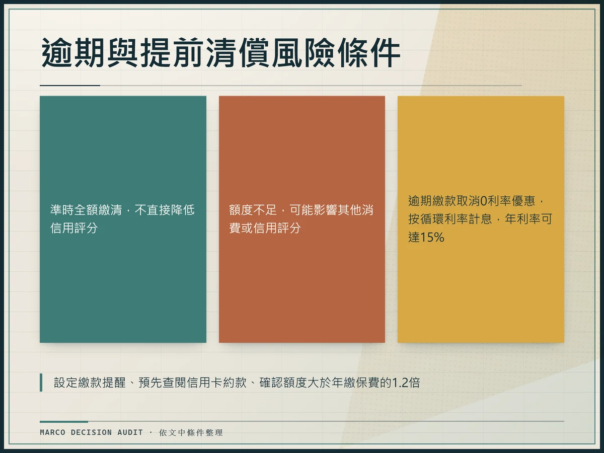 逾期與提前清償風險矩陣：逾期取消0利率、信用使用率影響貸款審核