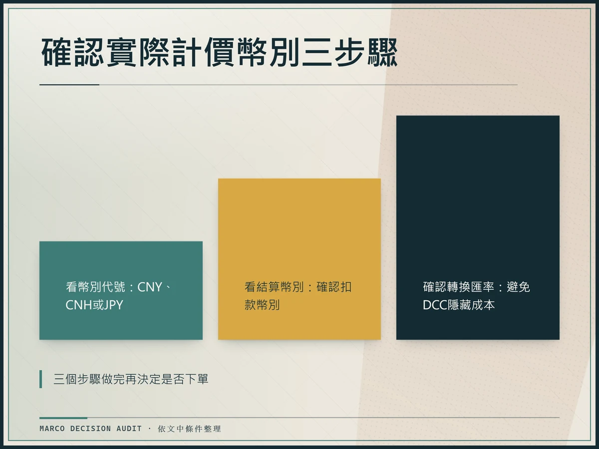 階梯圖：三步驟確認計價幣別，先看幣別代號CNY／CNH／JPY，再看結算幣別，最後確認轉換匯率避免DCC隱藏成本