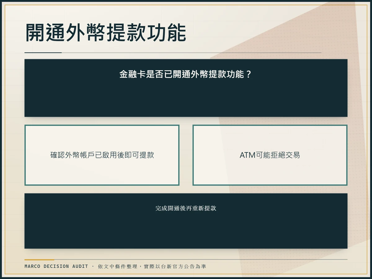 台新外幣提款開通資格判斷樹狀圖，以金融卡是否開通外幣提款功能為判斷起點