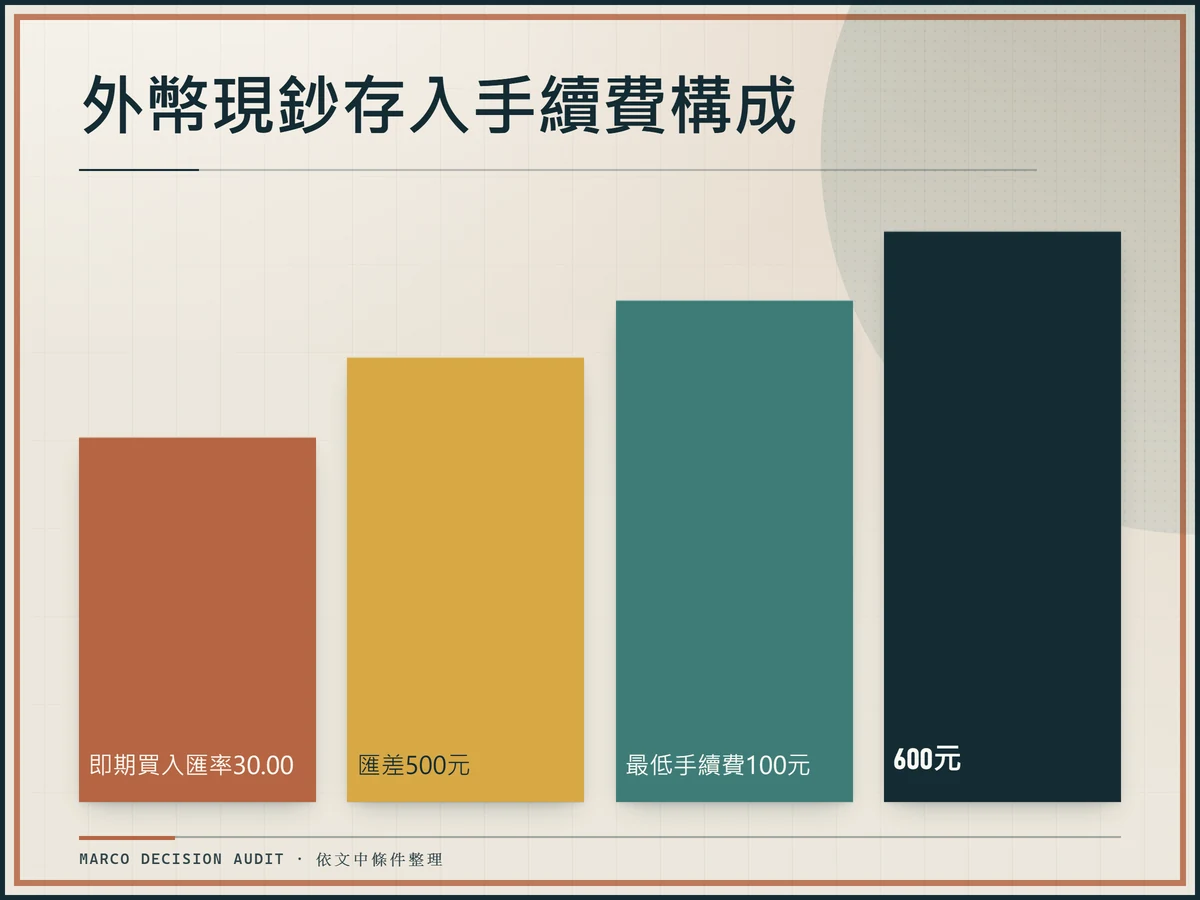 外幣現鈔存入手續費從匯差與最低手續費累積至總成本的瀑布圖