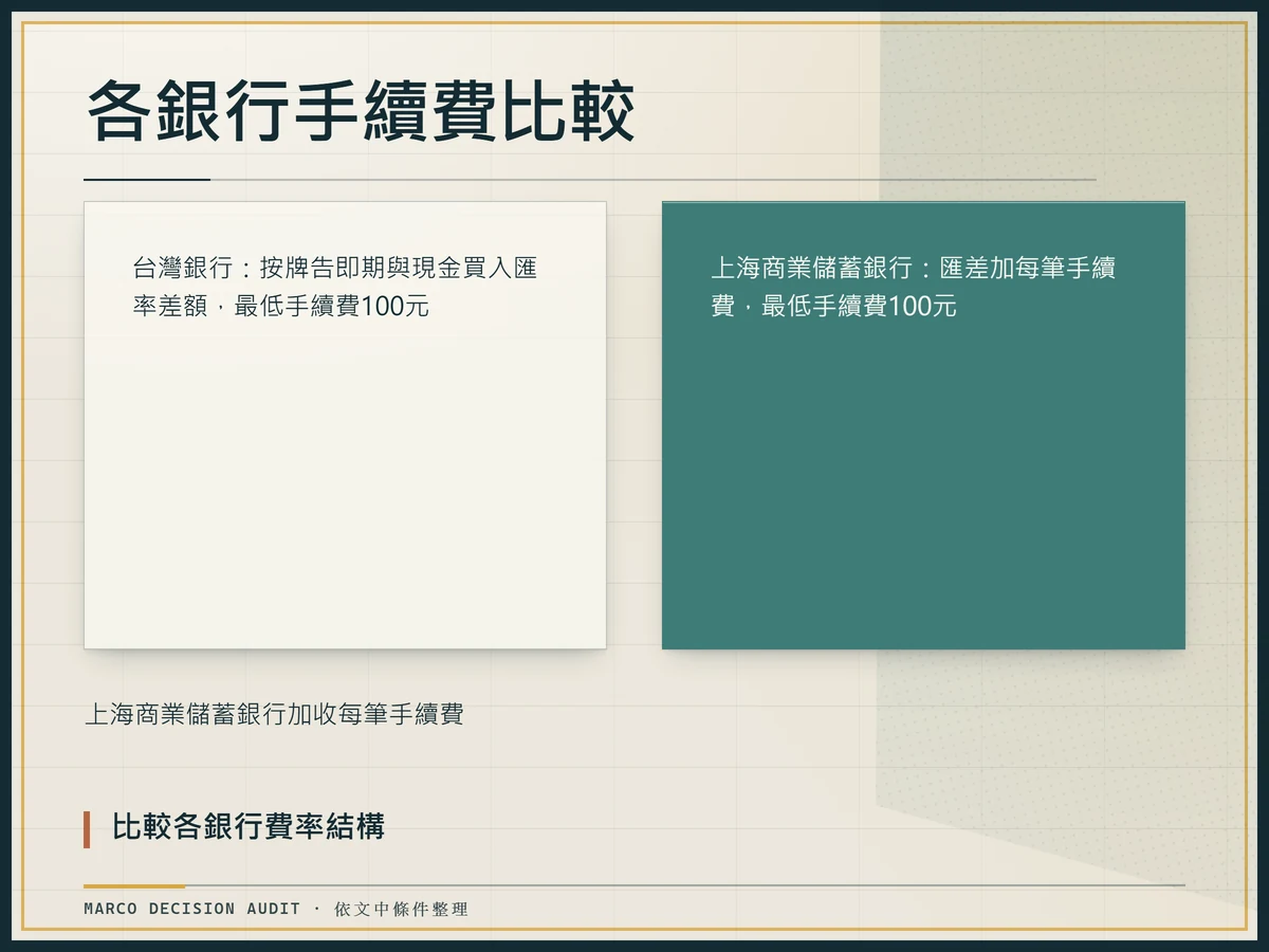 台灣銀行與上海商業儲蓄銀行外幣現鈔存入手續費比較
